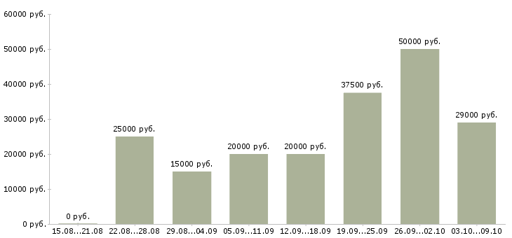 Вакансии для целеустремленных людей в Барнауле - Медиана зарплат для целеустремленных людей в Барнауле за 2 месяца