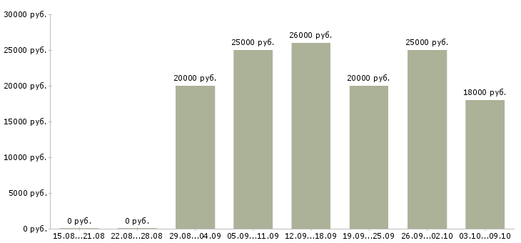 Вакансии дома в свободное время в Белгороде - Медиана зарплат дома в свободное время в Белгороде за 2 месяца