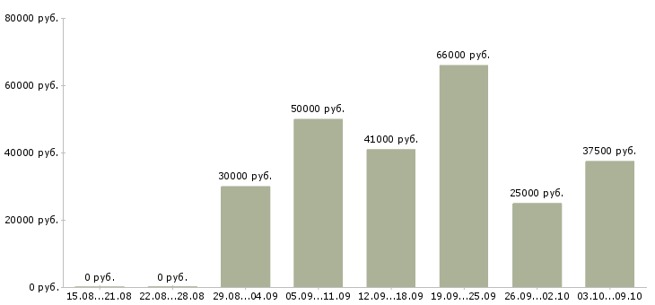 Вакансии инженер по документации в Кирове - Медиана зарплат инженер по документации в Кирове за 2 месяца