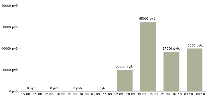 Вакансии инженер по наладке в Уфе - Медиана зарплат инженер по наладке в Уфе за 2 месяца