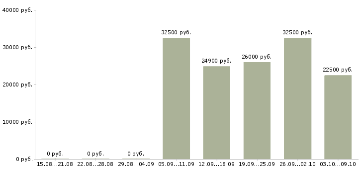 Вакансии инженер по расчетам Татарстан - Медиана зарплат инженер по расчетам Татарстан за 2 месяца
