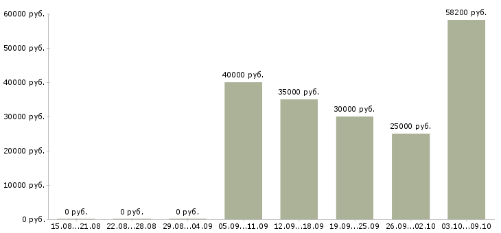 Вакансии инженер по эксплуатации оборудования в Самаре - Медиана зарплат инженер по эксплуатации оборудования в Самаре за 2 месяца