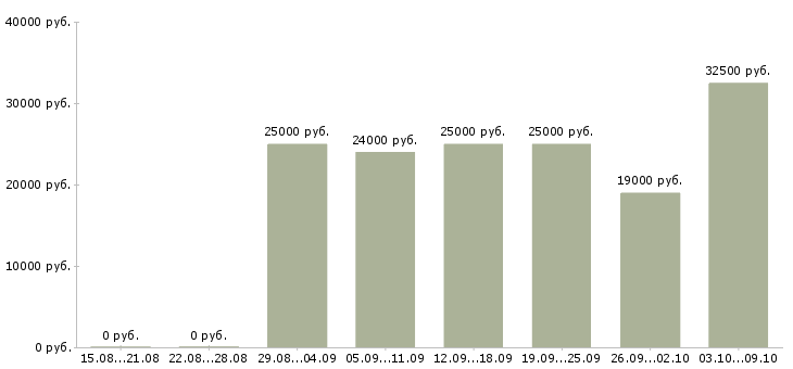 Вакансии карьера в интернете в Волгограде - Медиана зарплат карьера в интернете в Волгограде за 2 месяца
