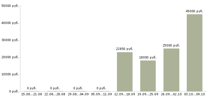 Вакансии кассир на сменный график в Пензе - Медиана зарплат кассир на сменный график в Пензе за 2 месяца