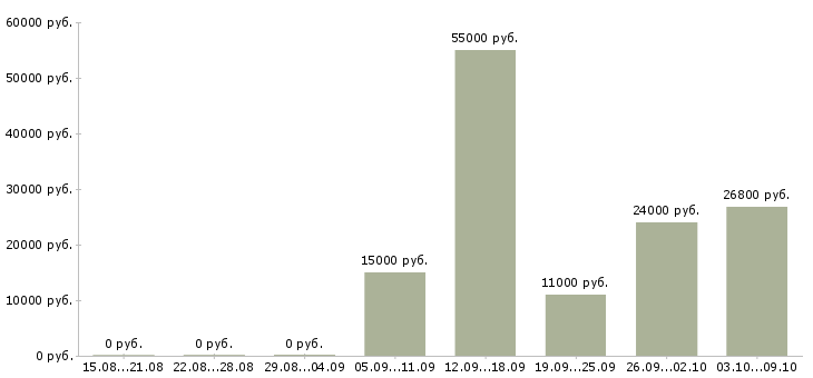 Вакансии кассир сменный график в Рязани - Медиана зарплат кассир сменный график в Рязани за 2 месяца