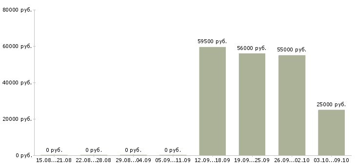 Вакансии комплектовка в Белгороде - Медиана зарплат комплектовка в Белгороде за 2 месяца