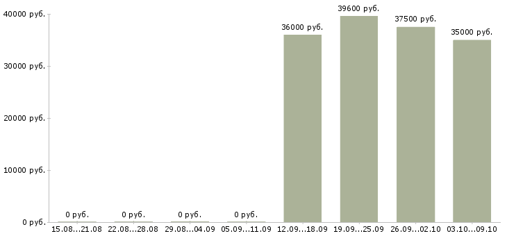 Вакансии комплектовщик товаров в Пскове - Медиана зарплат комплектовщик товаров в Пскове за 2 месяца