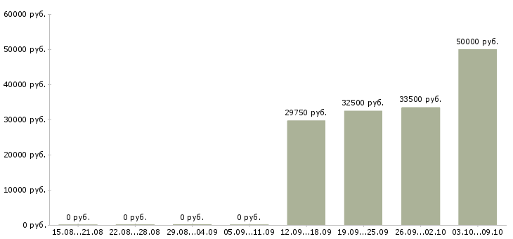 Вакансии комплектовщик товаров на склад Мордовия - Медиана зарплат комплектовщик товаров на склад Мордовия за 2 месяца