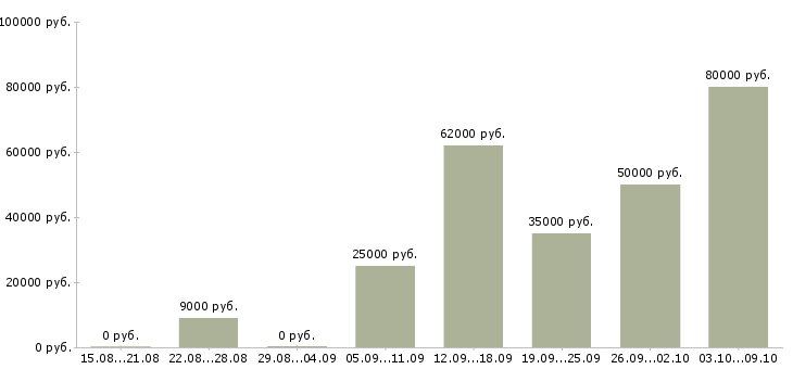 Вакансии консультант онлайн на дому в Москве - Медиана зарплат консультант онлайн на дому в Москве за 2 месяца