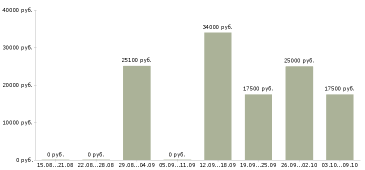 Вакансии консультант техники Чувашия - Медиана зарплат консультант техники Чувашия за 2 месяца