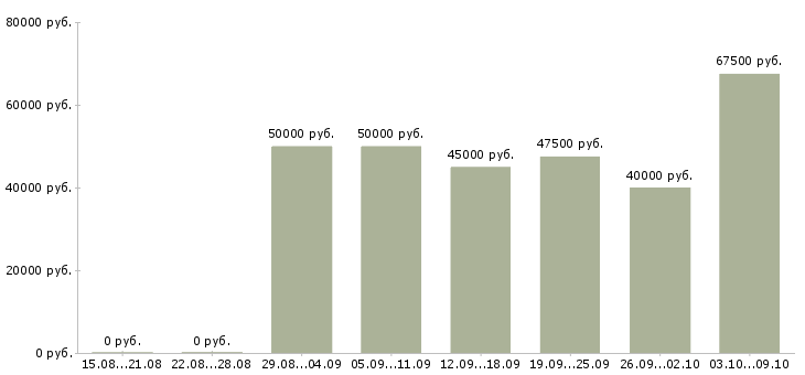 Вакансии мастер механик в Москве - Медиана зарплат мастер механик в Москве за 2 месяца