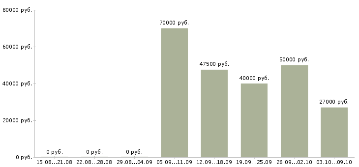 Вакансии мастер приемки Санкт-петербург - Медиана зарплат мастер приемки Санкт-петербург за 2 месяца