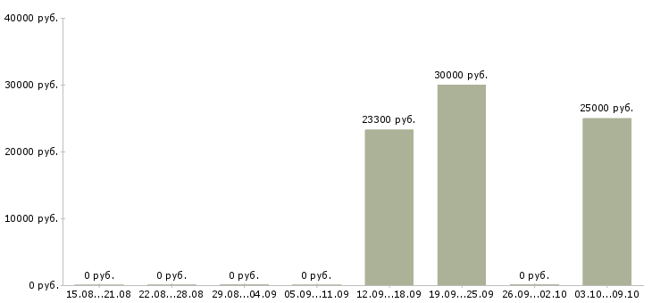 Вакансии медицинский технолог Карелия - Медиана зарплат медицинский технолог Карелия за 2 месяца