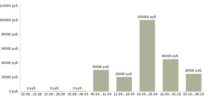 Вакансии менеджер для работы с рекламой в Тюмени - Медиана зарплат менеджер для работы с рекламой в Тюмени за 2 месяца