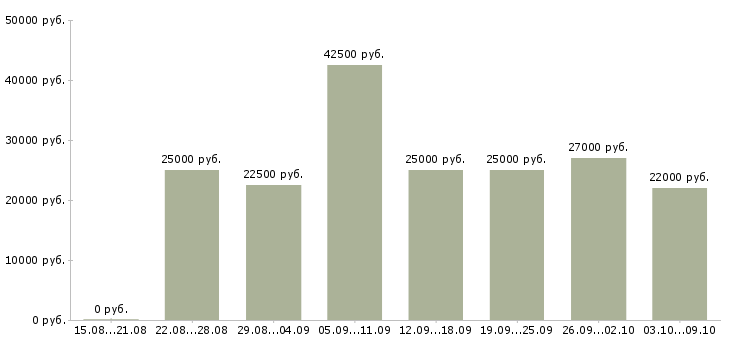Вакансии менеджер интернет магазина удаленно Нижний новгород - Медиана зарплат менеджер интернет магазина удаленно Нижний новгород за 2 месяца