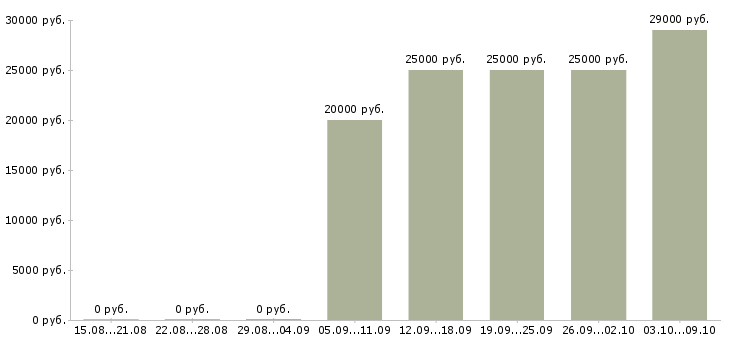 Вакансии менеджер интернет продаж Якутия - Медиана зарплат менеджер интернет продаж Якутия за 2 месяца
