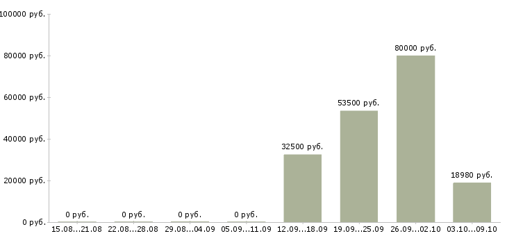 Вакансии менеджер кредитный в Челябинске - Медиана зарплат менеджер кредитный в Челябинске за 2 месяца