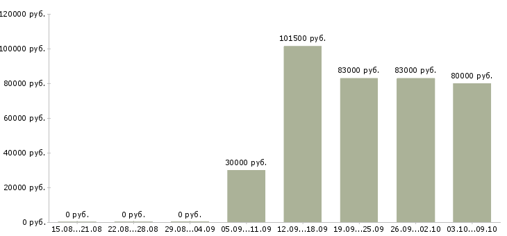 Вакансии менеджер отдела логистики в Екатеринбурге - Медиана зарплат менеджер отдела логистики в Екатеринбурге за 2 месяца