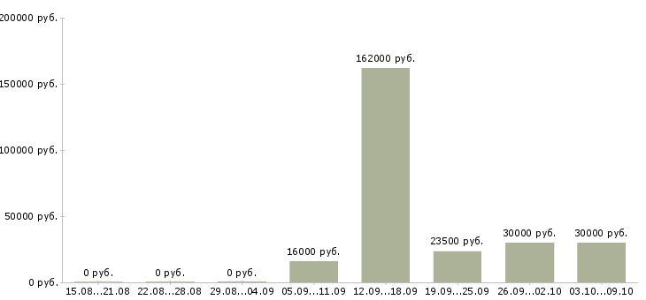 Вакансии менеджер по делопроизводству Татарстан - Медиана зарплат менеджер по делопроизводству Татарстан за 2 месяца
