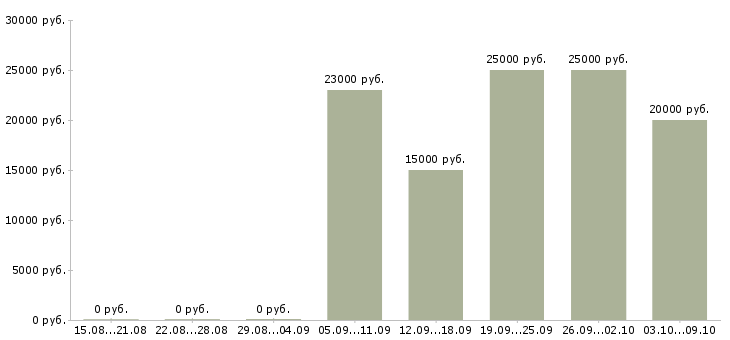 Вакансии менеджер по заявкам в Перми - Медиана зарплат менеджер по заявкам в Перми за 2 месяца