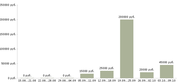 Вакансии менеджер по коммуникациям в Челябинске - Медиана зарплат менеджер по коммуникациям в Челябинске за 2 месяца