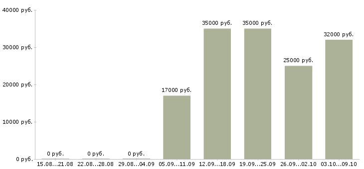 Вакансии менеджер по обслуживанию клиентов в Кирове - Медиана зарплат менеджер по обслуживанию клиентов в Кирове за 2 месяца