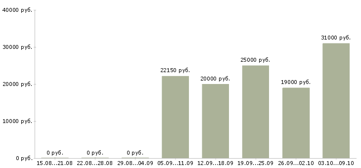 Вакансии менеджер по обучению и развитию в Костроме - Медиана зарплат менеджер по обучению и развитию в Костроме за 2 месяца