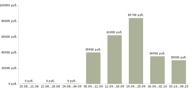 Вакансии менеджер по продажам 1с в Кемерово - Медиана зарплат менеджер по продажам 1с в Кемерово за 2 месяца