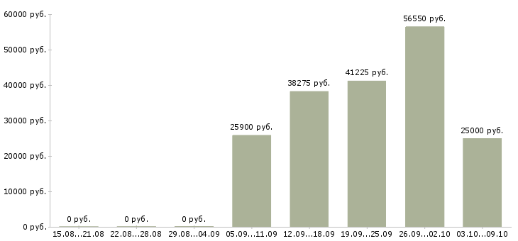 Вакансии менеджер по продажам на дому в Саранске - Медиана зарплат менеджер по продажам на дому в Саранске за 2 месяца