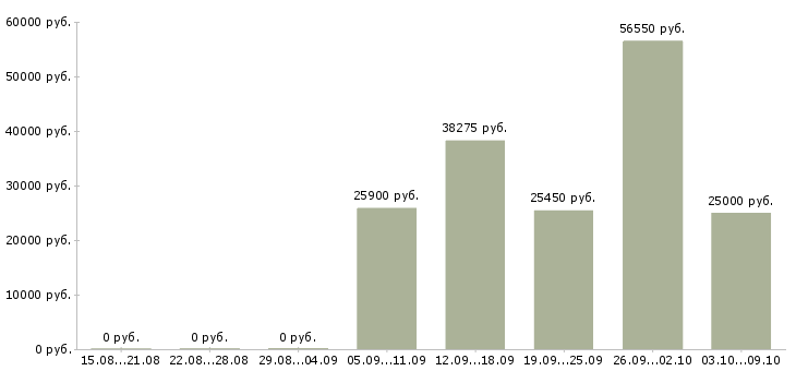 Вакансии менеджер по продаже домов в Саранске - Медиана зарплат менеджер по продаже домов в Саранске за 2 месяца