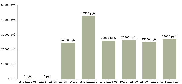 Вакансии менеджер по продвижению в Астрахани - Медиана зарплат менеджер по продвижению в Астрахани за 2 месяца