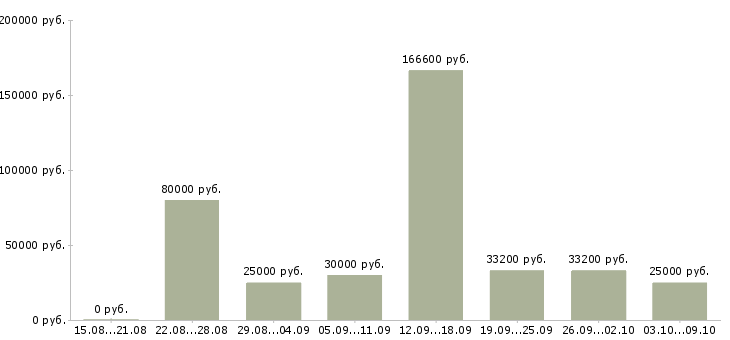 Вакансии менеджер по работе с организациями в Новороссийске - Медиана зарплат менеджер по работе с организациями в Новороссийске за 2 месяца