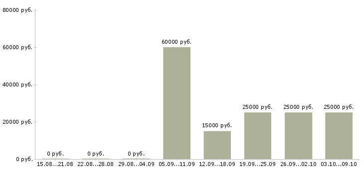 Вакансии менеджер по работе с рекламой в Астрахани - Медиана зарплат менеджер по работе с рекламой в Астрахани за 2 месяца