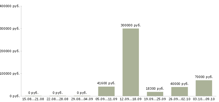 Вакансии менеджер по развитию персонала в Кемерово - Медиана зарплат менеджер по развитию персонала в Кемерово за 2 месяца