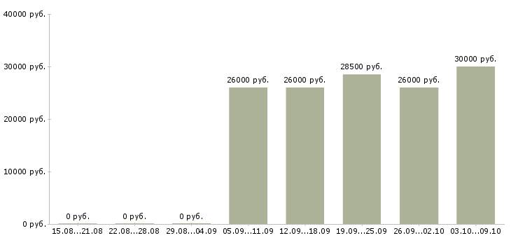 Вакансии менеджер по развитию проекта в Рязани - Медиана зарплат менеджер по развитию проекта в Рязани за 2 месяца