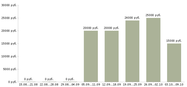 Вакансии менеджер по размещению Коми - Медиана зарплат менеджер по размещению Коми за 2 месяца