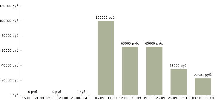 Вакансии менеджер по реализации в Владимире - Медиана зарплат менеджер по реализации в Владимире за 2 месяца