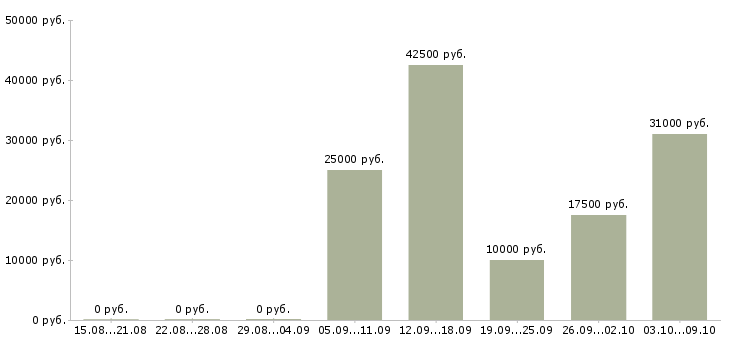 Вакансии менеджер сопровождения в Брянске - Медиана зарплат менеджер сопровождения в Брянске за 2 месяца