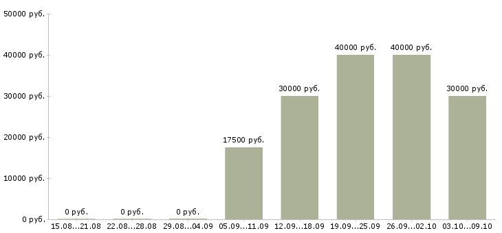 Вакансии менеджер строительных материалов в Красноярске - Медиана зарплат менеджер строительных материалов в Красноярске за 2 месяца
