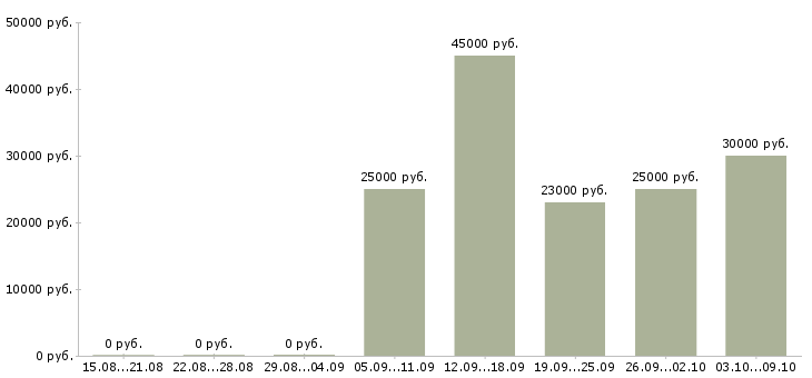 Вакансии менеджер торгового зала в Екатеринбурге - Медиана зарплат менеджер торгового зала в Екатеринбурге за 2 месяца