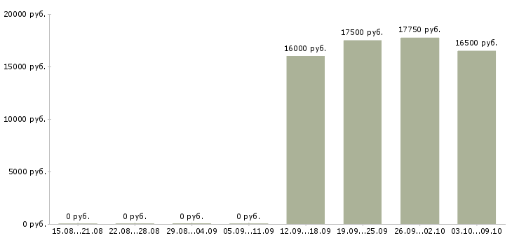 Вакансии мерчендайзер в магазин в Владимире - Медиана зарплат мерчендайзер в магазин в Владимире за 2 месяца