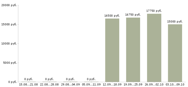 Вакансии мерчендайзер магазина в Владимире - Медиана зарплат мерчендайзер магазина в Владимире за 2 месяца