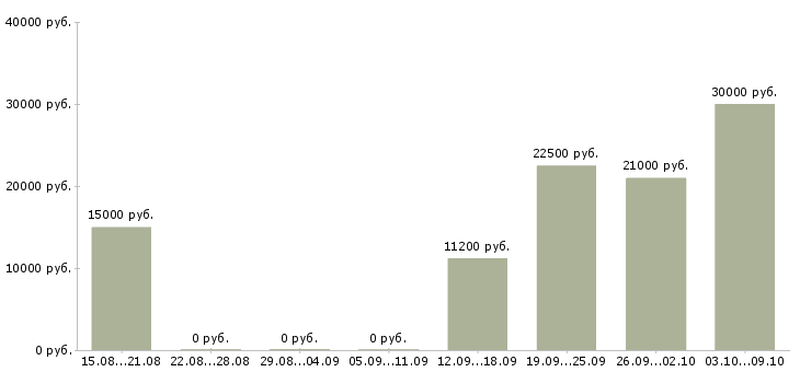 Вакансии мерчендайзер на выкладку товара в Краснодаре - Медиана зарплат мерчендайзер на выкладку товара в Краснодаре за 2 месяца
