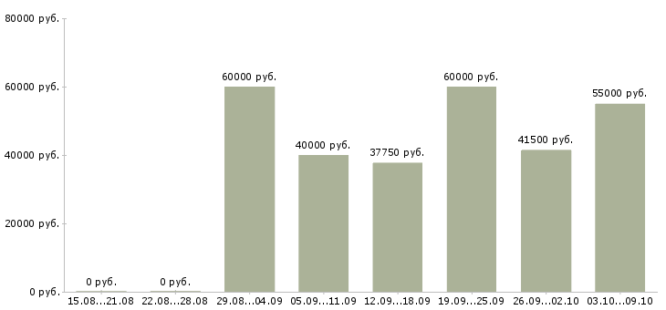 Вакансии монтажник по вентиляции и кондиционированию в Москве - Медиана зарплат монтажник по вентиляции и кондиционированию в Москве за 2 месяца