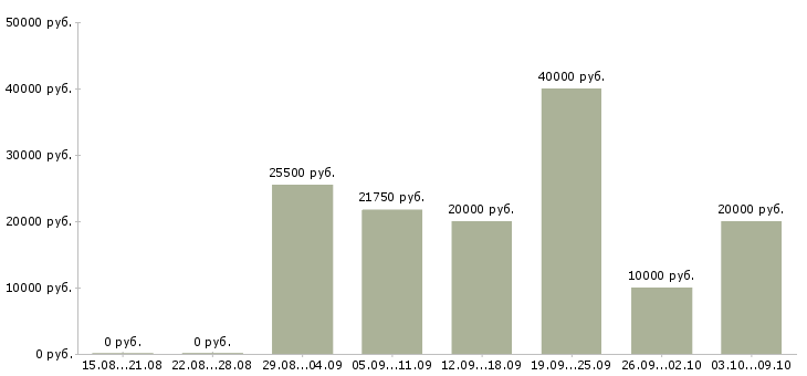 Вакансии онлайн удаленно в Белгороде - Медиана зарплат онлайн удаленно в Белгороде за 2 месяца