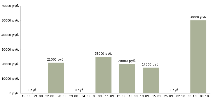 Вакансии оператор по обработке данных в Ставрополе - Медиана зарплат оператор по обработке данных в Ставрополе за 2 месяца