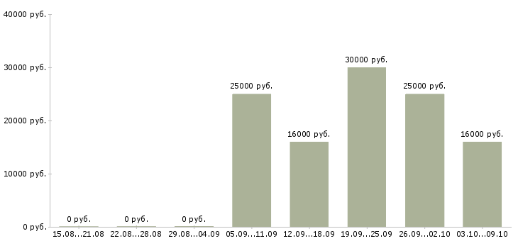 Вакансии офис менеджер с обучением в Астрахани - Медиана зарплат офис менеджер с обучением в Астрахани за 2 месяца
