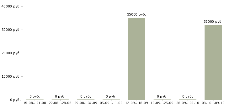 Вакансии помощник по подбору персонала Мордовия - Медиана зарплат помощник по подбору персонала Мордовия за 2 месяца