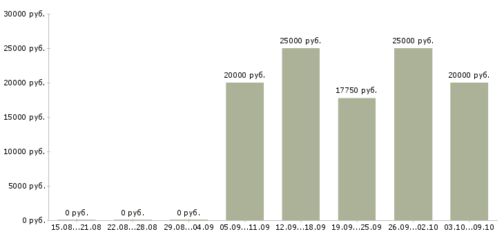Вакансии приглашаем консультанта в Воронеже - Медиана зарплат приглашаем консультанта в Воронеже за 2 месяца