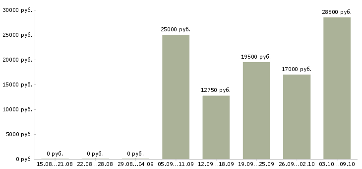 Вакансии продавец аксессуаров в Красноярске - Медиана зарплат продавец аксессуаров в Красноярске за 2 месяца